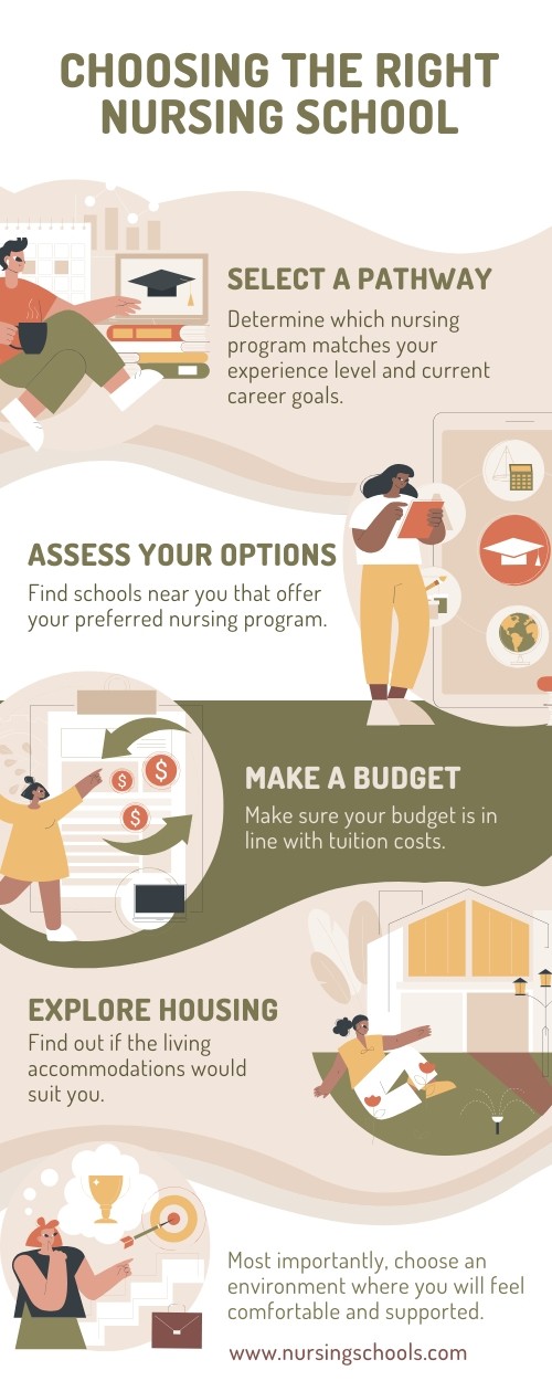 Choosing The Right Nursing School: Select a program, find a school, make a budget, explore housing, choose the right school for you.