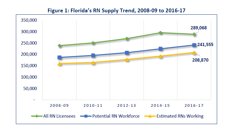 Florida Registered Nurse RN Supply Chart