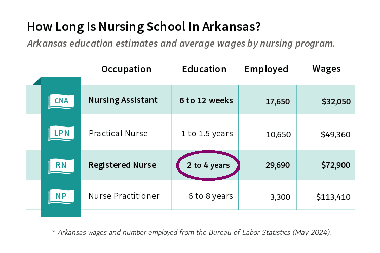 How long is nursing school in Arkansas? Arkansas education estimates and average wages by nursing program: Nursing Assistant, Practical Nurse, Registered Nurse, and Nurse Practitioner.