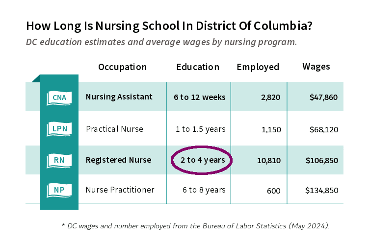 How long is nursing school in District of Columbia? District of Columbia education estimates and average wages by nursing program: Nursing Assistant, Practical Nurse, Registered Nurse, and Nurse Practitioner.