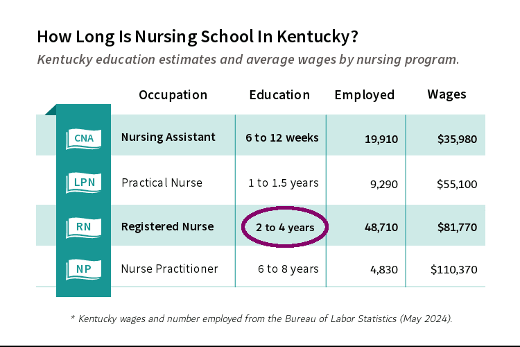 How long is nursing school in Kentucky? Kentucky education estimates and average wages by nursing program: Nursing Assistant, Practical Nurse, Registered Nurse, and Nurse Practitioner.