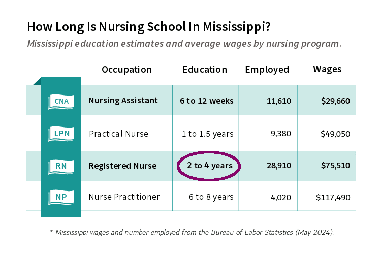 How long is nursing school in Mississippi? Mississippi education estimates and average wages by nursing program: Nursing Assistant, Practical Nurse, Registered Nurse, and Nurse Practitioner.