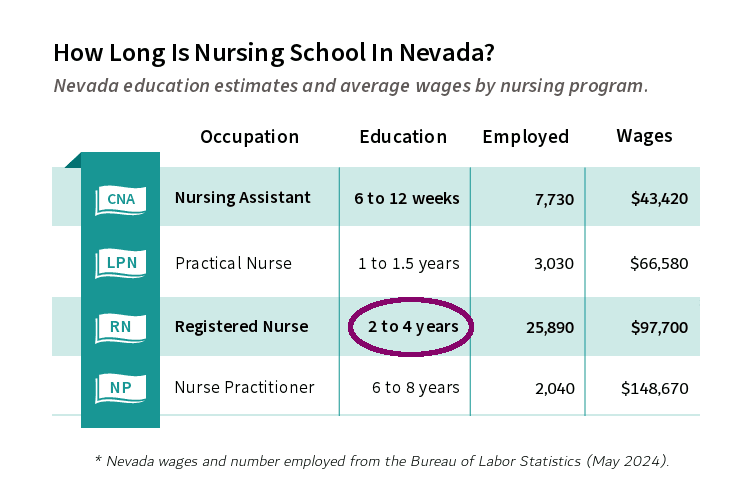 How long is nursing school in Nevada? Nevada education estimates and average wages by nursing program: Nursing Assistant, Practical Nurse, Registered Nurse, and Nurse Practitioner.
