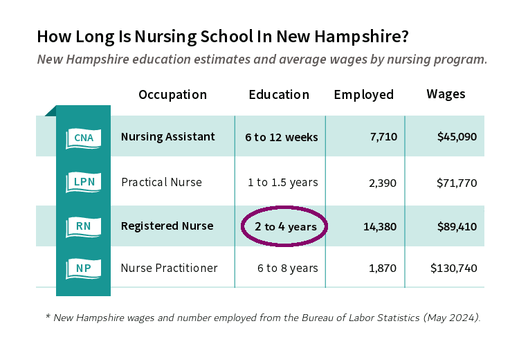 How long is nursing school in New Hampshire? New Hampshire education estimates and average wages by nursing program: Nursing Assistant, Practical Nurse, Registered Nurse, and Nurse Practitioner.