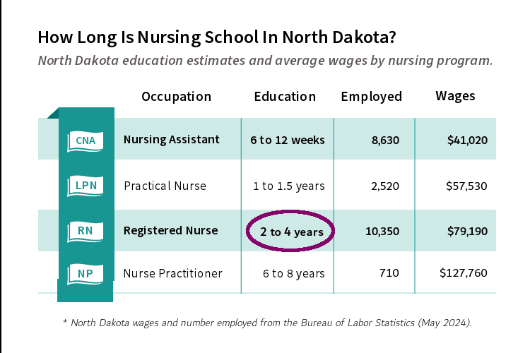 How long is nursing school in North Dakota? North Dakota education estimates and average wages by nursing program: Nursing Assistant, Practical Nurse, Registered Nurse, and Nurse Practitioner.