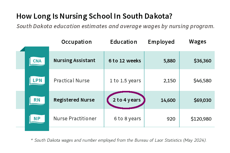 How long is nursing school in South Dakota? South Dakota education estimates and average wages by nursing program: Nursing Assistant, Practical Nurse, Registered Nurse, and Nurse Practitioner.