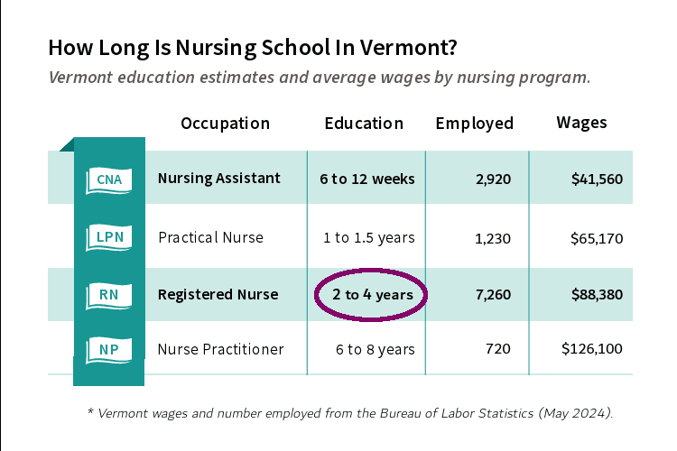 How long is nursing school in Vermont? Vermont education estimates and average wages by nursing program: Nursing Assistant, Practical Nurse, Registered Nurse, and Nurse Practitioner.